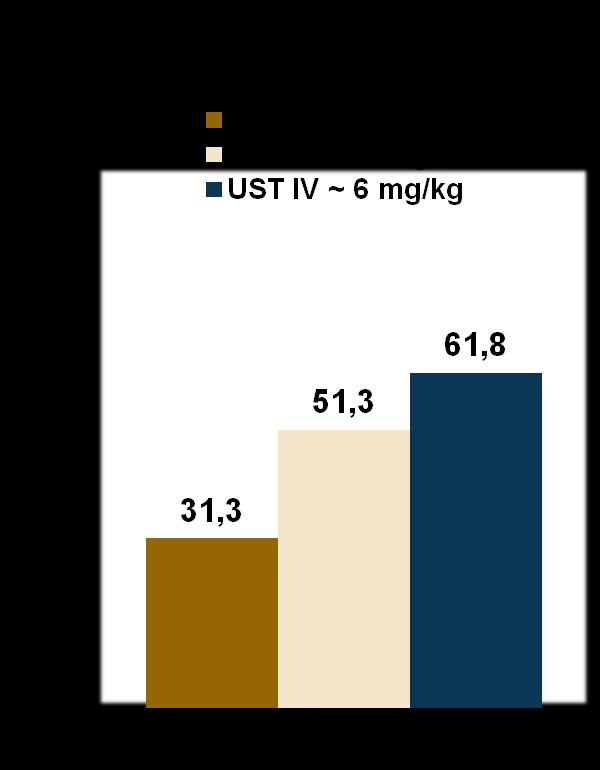 (Mayo 1) Clinical Response p<0.