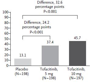 tofacitinib 10 mg 2xd vs.