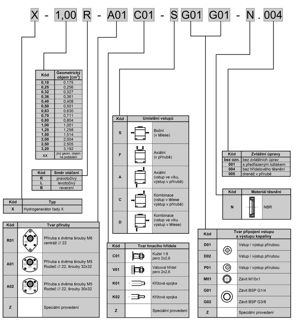 TYPOVÝ KÍČ Typový klíč Příklad označení pravotočivého čerpadla s geometrickým objemem 0 cm 3, přírubou A1,