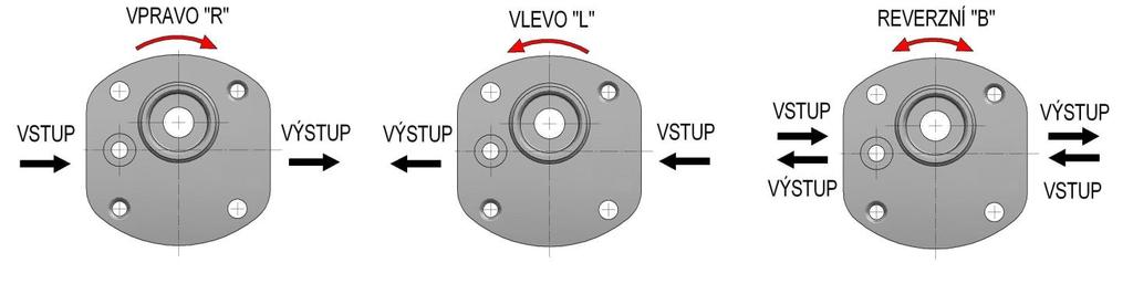 EVEZNÍ POVEDENÍ Čerpadla s možností otáčení na obě strany mají jiné vnitřní uspořádání,