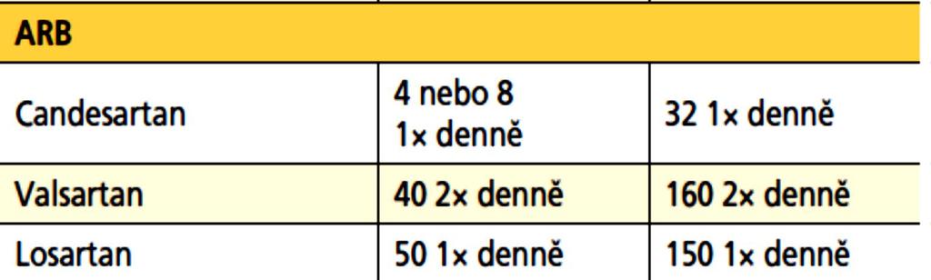 Sartany u srdečního selhání Stejná doporučení pro sledování scr, K+, egfr a titraci