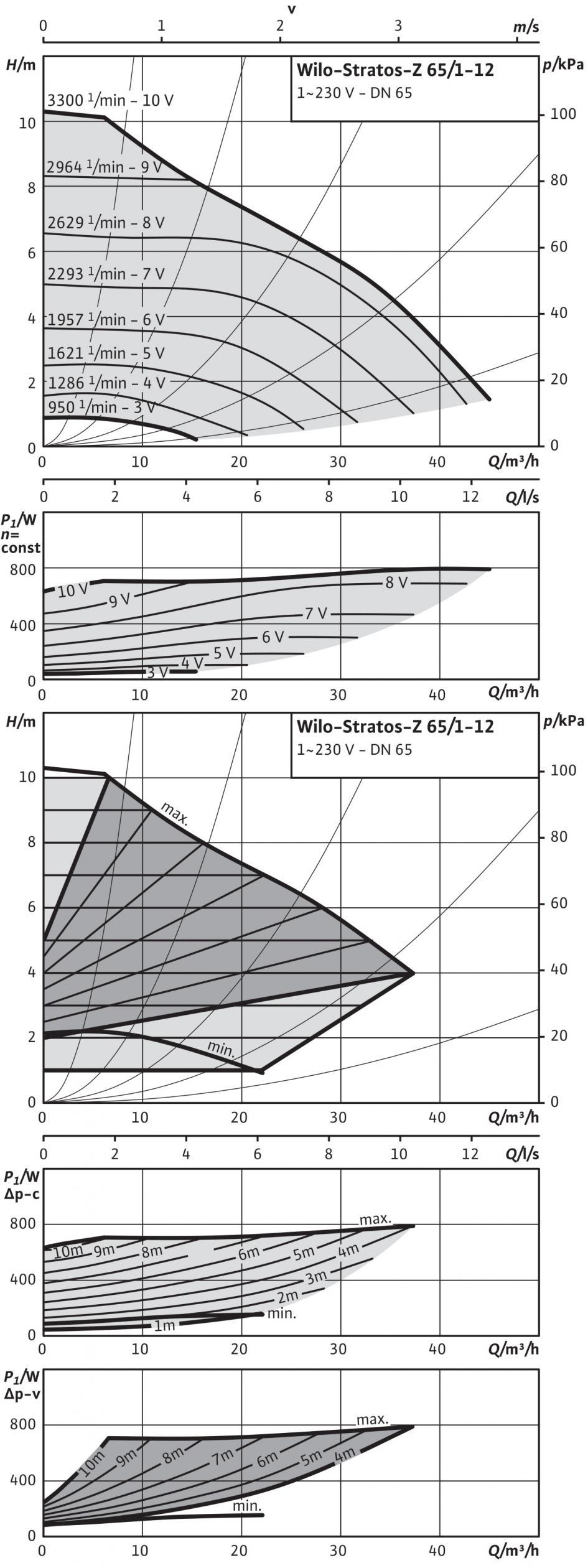 Datový list: Stratos-Z 65/1-12 Charakteristiky Přípustná čerpaná média (jiná média na vyžádání) Topná voda (dle VDI 2035) Směsi vody a glykolu (max.