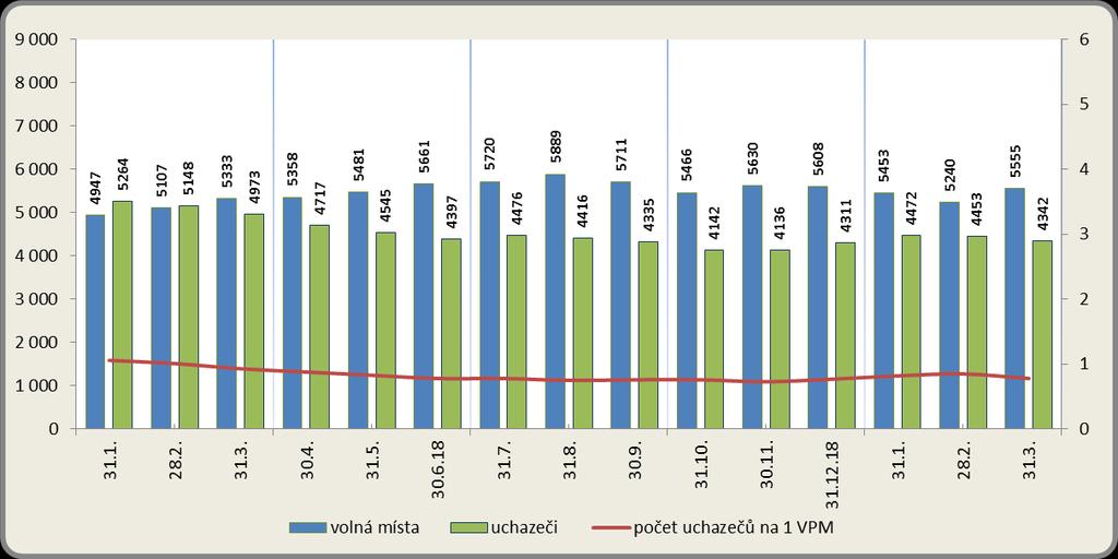Vývoj počtu nezaměstnaných a VPM v
