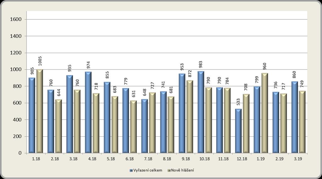 1.2. Tok nezaměstnanosti Na KoP v okrese Liberec se v březnu 2019 zaevidovalo 749 uchazečů o zaměstnání (373 žen a 376 mužů).