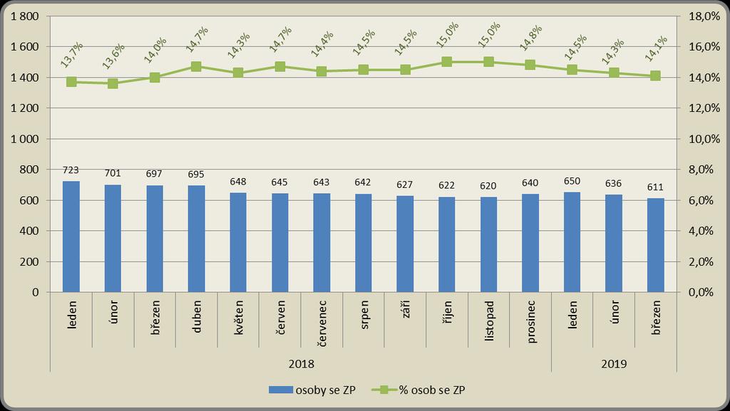 Měsíční vývoj počtu osob se ZP a jejich podílu
