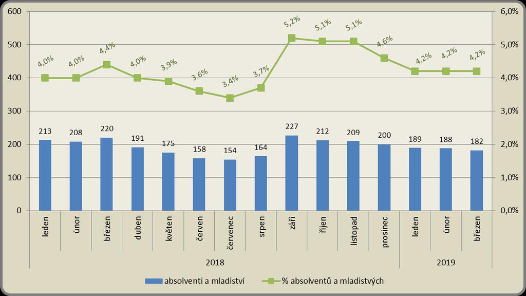 Měsíční vývoj počtu absolventů a mladistvých a