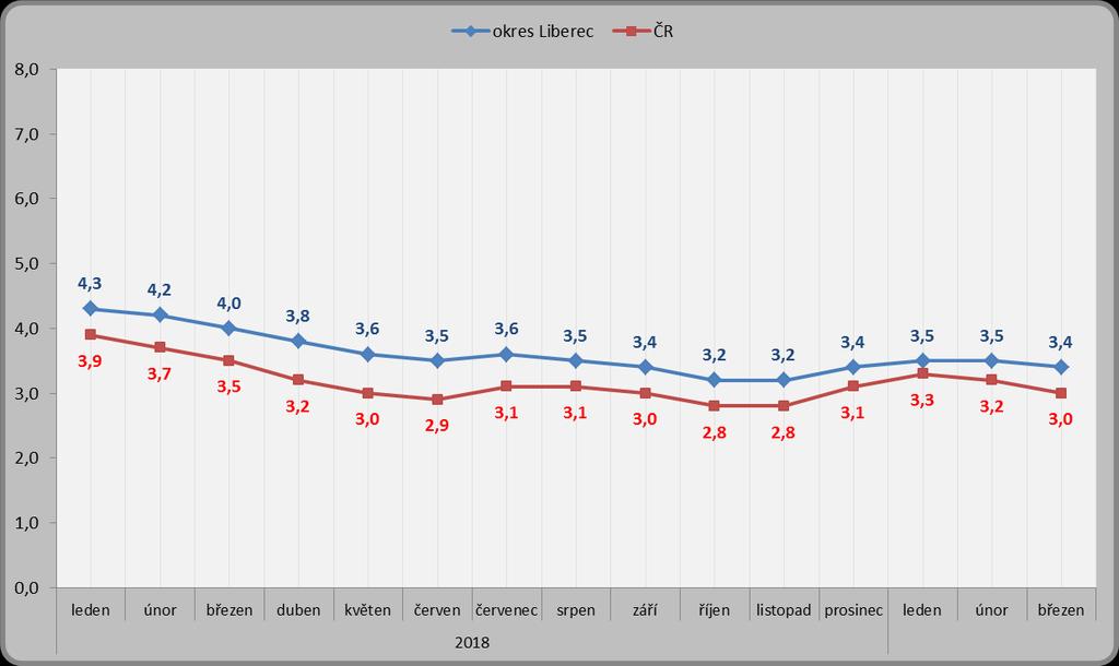 1.4. Podíl nezaměstnaných osob Podíl nezaměstnaných osob v okrese Liberec se meziměsíčně snížil a k 31