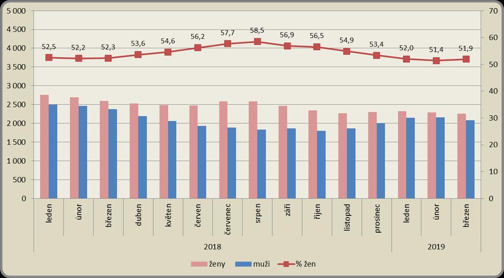 1.5. Struktura uchazečů dle pohlaví K 31. 3. 2019 bylo v okrese Liberec evidováno 2 255 žen a 2 087 mužů.