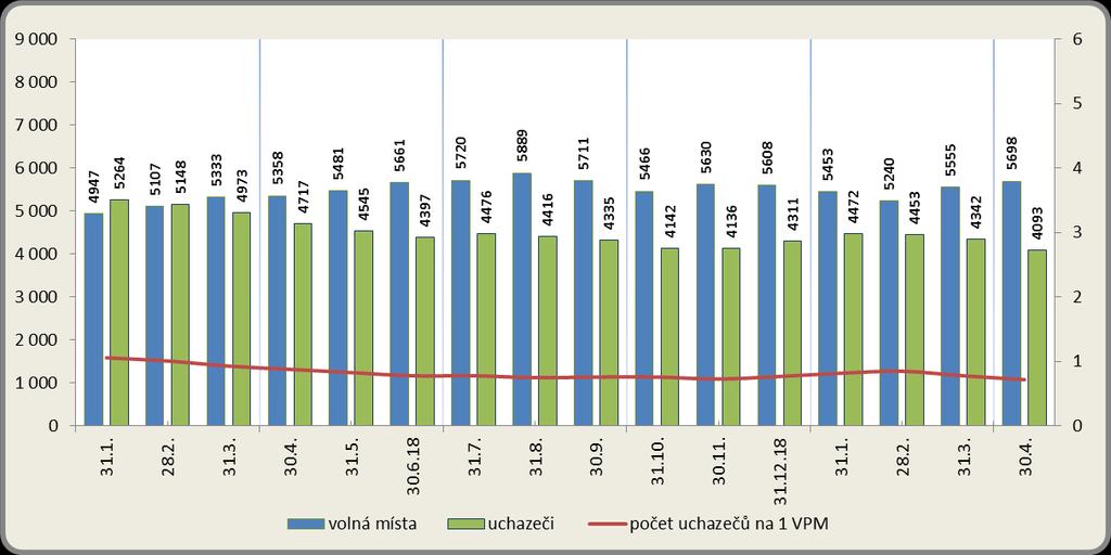 Vývoj počtu nezaměstnaných a VPM v