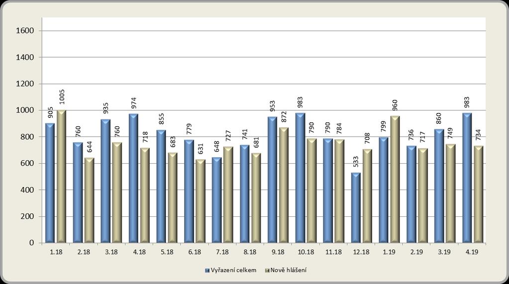 1.2. Tok nezaměstnanosti Na KoP v okrese Liberec se v dubnu 2019 zaevidovalo 734 uchazečů o zaměstnání (392 žen a 342 mužů). Vyřazených nebo s ukončenou evidencí bylo 983 uchazečů, 424 žen a 559 mužů.