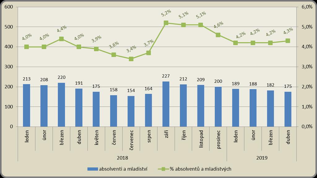 Měsíční vývoj počtu osob se ZP a jejich podílu na celkovém počtu uchazečů v roce 2018-2019