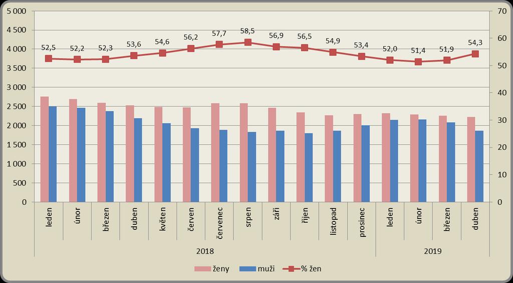 1.5. Struktura uchazečů dle pohlaví K 30. 4. 2019 bylo v okrese Liberec evidováno 2 223 žen a 1 870 mužů.