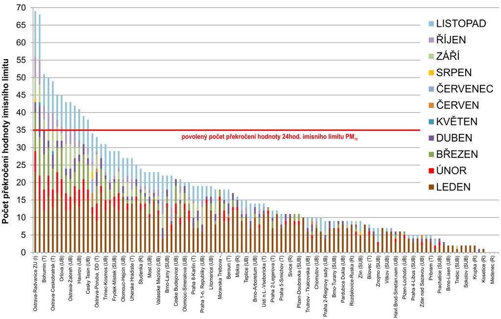 Obr. 5 Počet dnů, kdy průměrná denní koncentrace PM 10 překročila hodnotu svého