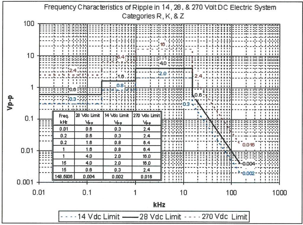 Amplituda napětí nf signálu špičkašpička Kmitočet khz Mezní DC napětí 28 V Vp-p Mezní DC napětí 14 V Vp-p Mezní DC napětí 270 V Vp-p 0.01 0,6 0,3 2,4 0.2 0,6 0,3 2,4 0.