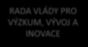 CCI A STÁT PRŮMYSL KULTURA RADA VLÁDY PRO KONKURENCESCHOPONST A HOSPODÁŘSKŮ RŮST RIS 3 STRATEGIE RADA VLÁDY PRO