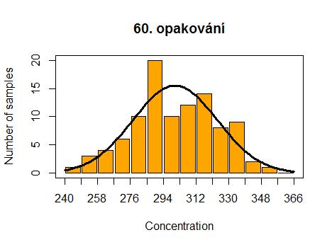 Centrální limitní věta Pokud lze náhodnou veličinu X vyjádřit jako součet náhodných veličin X 1, X 2,, X n, které mají shodné rozdělení,