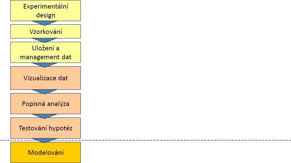 Obecné schéma aplikace statistické analýzy Jak velký vzorek je nezbytný pro statisticky relevantní výsledky? Klíčová stratifikační kritéria cílové populace.