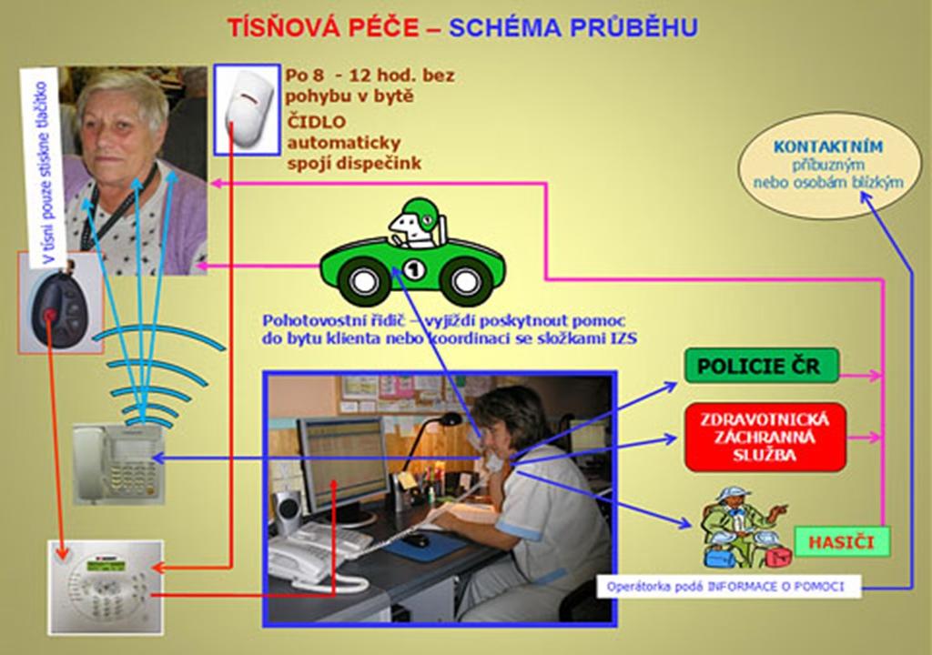 41 Tísňová péče Sociální služby Tísňová péče je terénní služba, kterou se poskytuje nepřetržitá distanční hlasová a elektronická komunikace