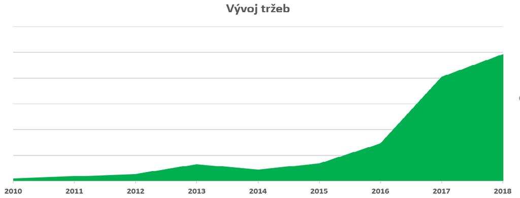 Stav záměru Emitenta k datu vyhotovení Emisních podmínek Emitent provozuje portál www.bejbynet.cz od roku 2010, tedy 9 let.