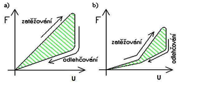 POTŘEBNÉ ZÁKLADNÍ SPECIFICKÉ VLASTNOSTI Vhodnost pro relativně velké zatěžovací síly Pracovní charakteristika je při zatěžování lineární, při odlehčování má hysterezi (a), tj.