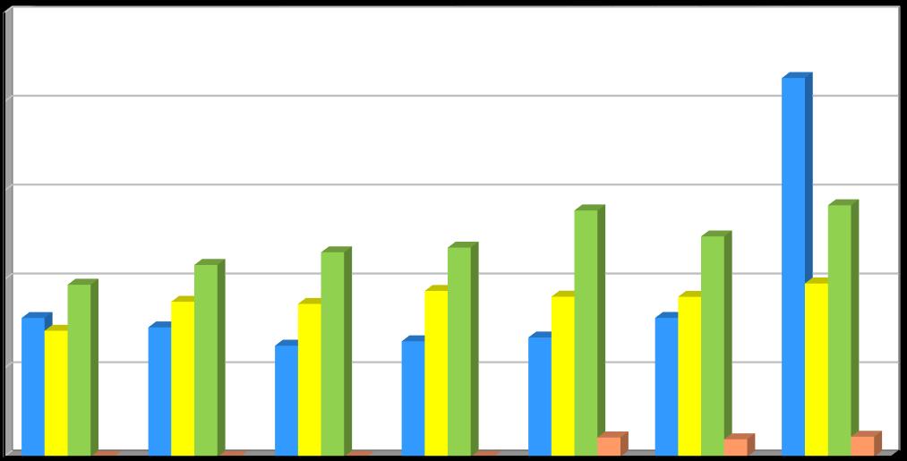 Produkce [t/rok] Graf č. 5 Tříděný sběr využitelných složek komunálního odpadu v letech 2011 2017 250 200 150 100 50 0 2011 2012 2013 2014 2015 2016 2017 Papír Plasty Sklo Nápojové kartony Tabulka č.