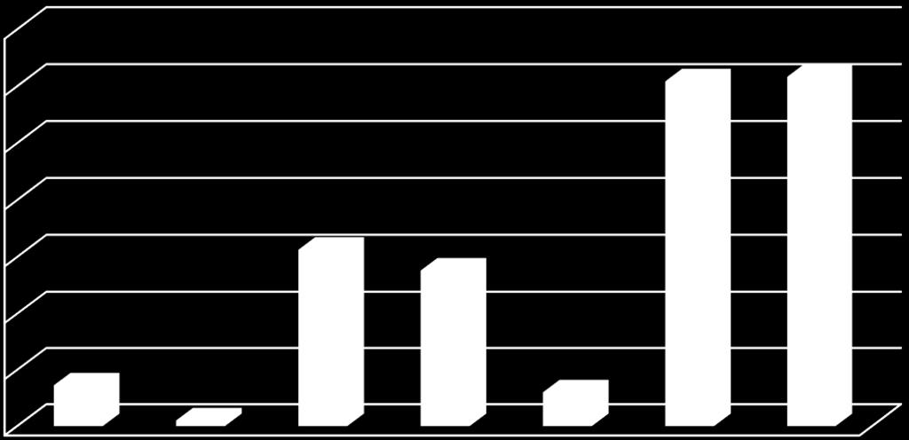 Produkce odpadních olejů [t/rok] 3.7. Odpadní oleje Číslo cíle 3.7.1 Definice cíle Indikátor Stav plnění cíle Zvyšovat materiálové a energetické využití odpadních olejů.