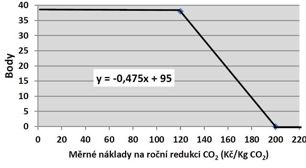 Graf 1: Klimaticko-energetické přínosy Měrné investiční náklady na snížení emisí CO 2 berou v úvahu investiční náklady na snížení 1 kg emisí CO 2 za rok.