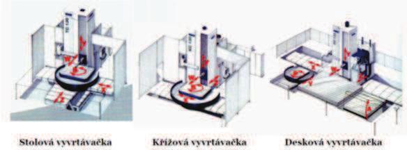 [3] Vyvrtávaèky jsou nejèastìji koncipovány jako obrábìcí centra, kromì vyvrtávání mohou vìtšinou vrtat, frézovat, soustružit èelní, vnìjší a vnitøní plochy, pøípadnì i obrážet a protahovat, nìkdy i