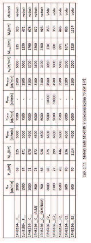 Str. 47 Pro pohon vøetena budu volit asynchronní motory øady M-1PH8.