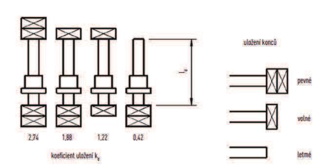 Str. 84 Obr. è. 71 Koeficient uložení kulièkového šroubu [27] Na obr. è. 71 jsou zobrazeny jednotlivé typy uložení kulièkových šroubù.