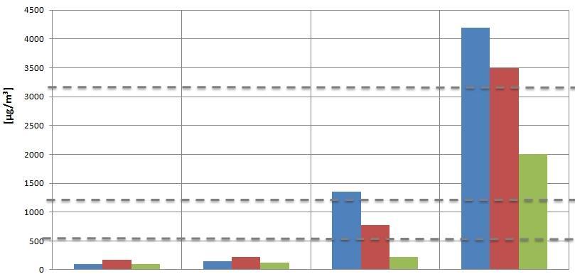 Organické těkavé látky - VOC Vysoká Hygienicky povážlivá (pobyt jen < 1 měsíc) Beton Cihla Dřevoskelet Dřevo masiv Zvýšená Hygienicky významná (pobyt jen <