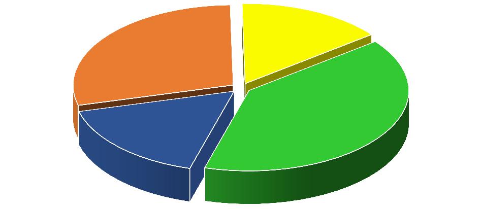 Stravování - snídaně 0,2877997 91 0,1480709 07 Pravidelně každý den snídá pouze 40 % studentů, 45 % mládeže nesnídá vůbec nebo jen občas 0,1647549 53 0,3993743 48 ne ano, ale jen občas ano, často,