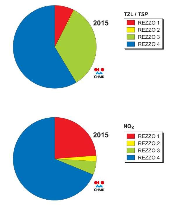 REZZO) na emisích TZL v r. 2015 Pozn.