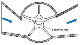 7 Objemové průtokoměry Princip těchto průtokoměrů spočívá v tom, že tekutina protéká rotujícím kolem a otáčky jsou úměrné objemovému množství prošlé tekutiny potrubím.