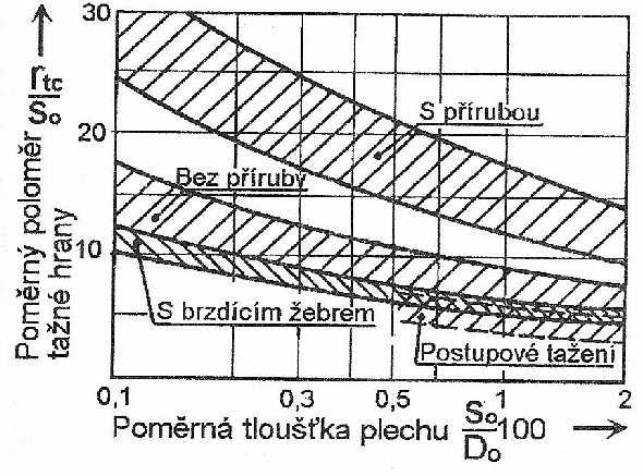 Obr. 6 Ukázka konstrukce různých druhů tažníků [3] Tažný poloměr [5], [13] Tažným poloměrem je označováno zaoblení hrany tažnice, přes kterou je kov tažen.