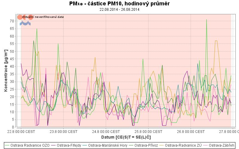 Imisní situace v době měření - Ostrava ze zdroje ČHMÚ V období 22. - 26.8.2014 se koncentrace PM10 na Ostravských stanicích pohybovala v rozmezí 10-40 µg/m 3 (viz. graf - data ČHMÚ).