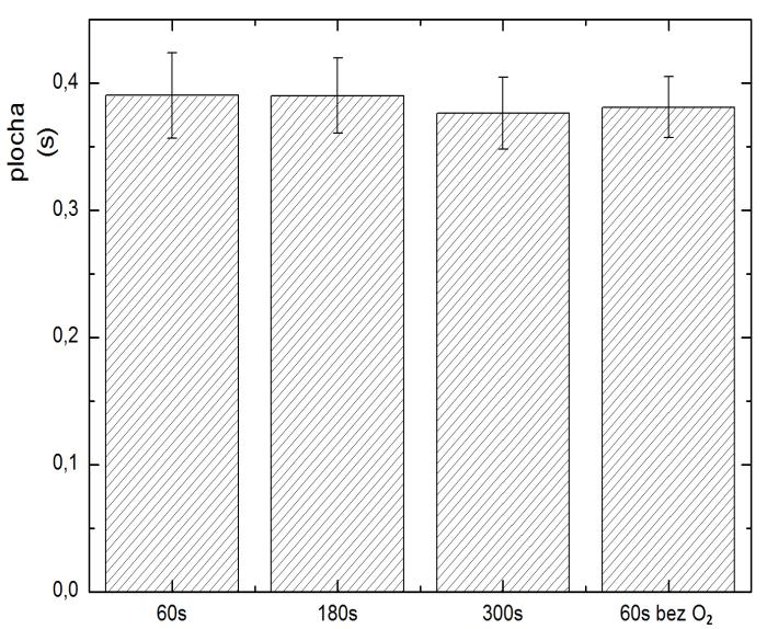 - 56-4.5.2 Studie stability zachycené formy V těchto měřeních byla zkoumána stabilita zachycené formy analytu při volatilizační teplotě i při teplotě záchytu při různých dobách setrvání (prodlevy)