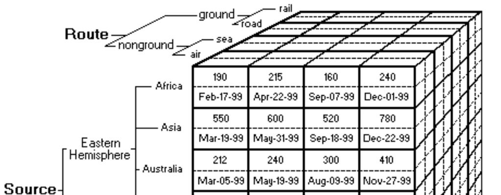 Dimenze dimenze mohou mít i úrovňovou hierarchii http://msdn.microsoft.com/en-us/library/aa216772(sql.80).