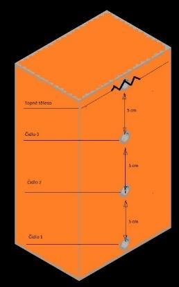 2. Zhotovení měřených vzorků Měřené vzorky jsou dva kvádry ( cihla, beton) o rozměrech 50x50x200 mm.