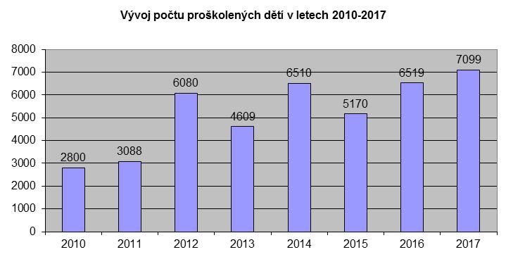 Za významnou akci z oblasti preventivně výchovné činnosti lze považovat Den požární bezpečnosti, který proběhl na centrální stanici ve Zlíně v pátek 13. října za účasti kolegů z dalších složek IZS.