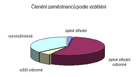 Členění zaměstnanců podle vzdělání a pohlaví stav k 31.12.