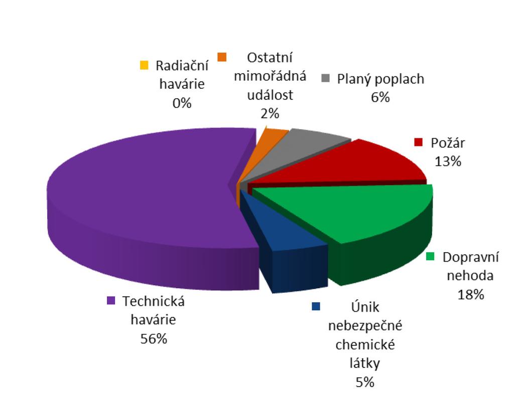 Přehled počtu událostí dle typu události