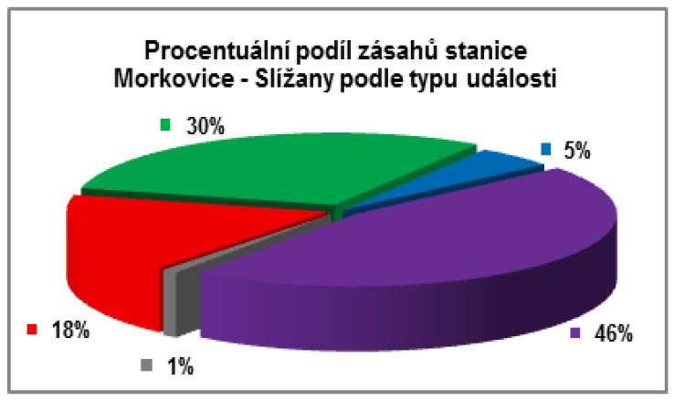 4 Stanice Morkovice Slížany Požár (P) 18