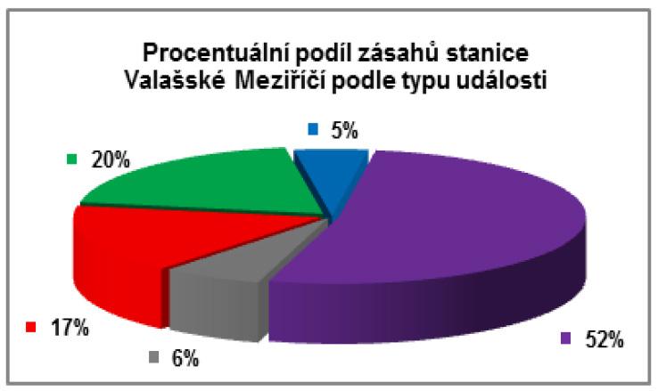 8 Stanice Vsetín Požár (P) 73 Dopravní nehoda (DN) 110 Únik nebezpečných