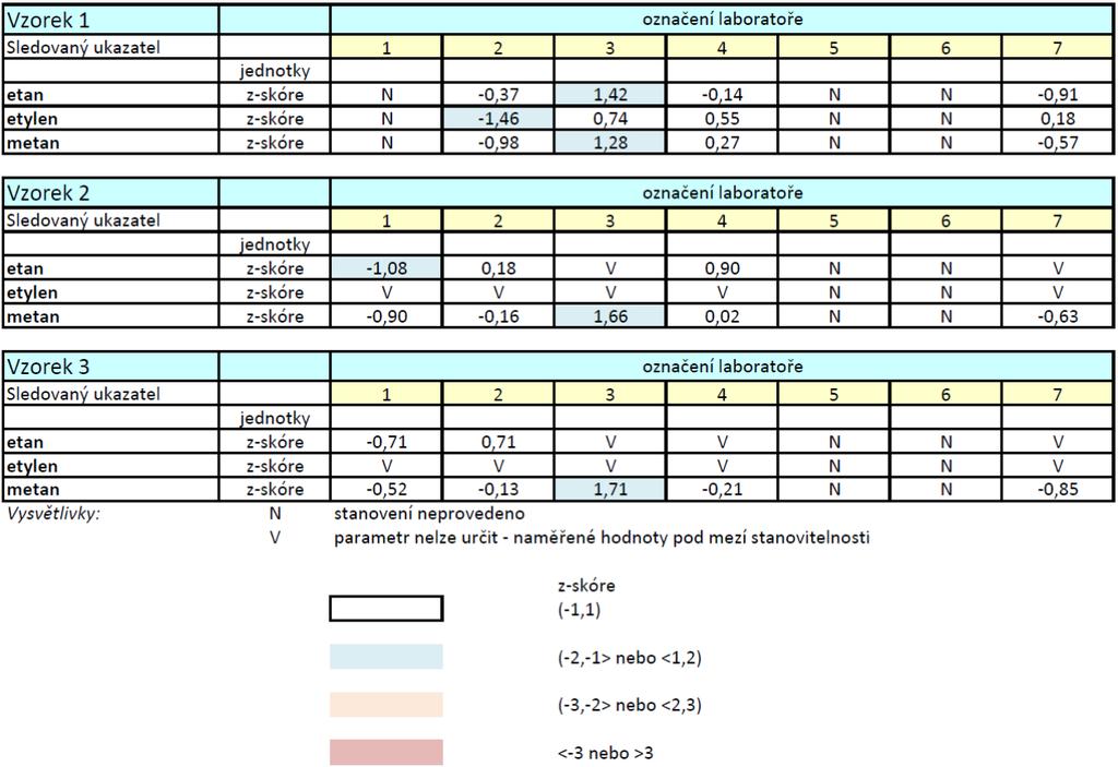 V tabulce 8 jsou uvedeny hodnoty parametru Z-skóre pro ukazatele, které bylo možné vyhodnotit.