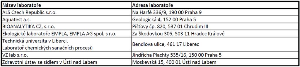 vstřícný přístup. Jedna laboratoř byla organizátorem vybrána pro doplnění souboru a analýzy byly laboratoři zadány na základě standardní objednávky bez upozornění na realizované testování.