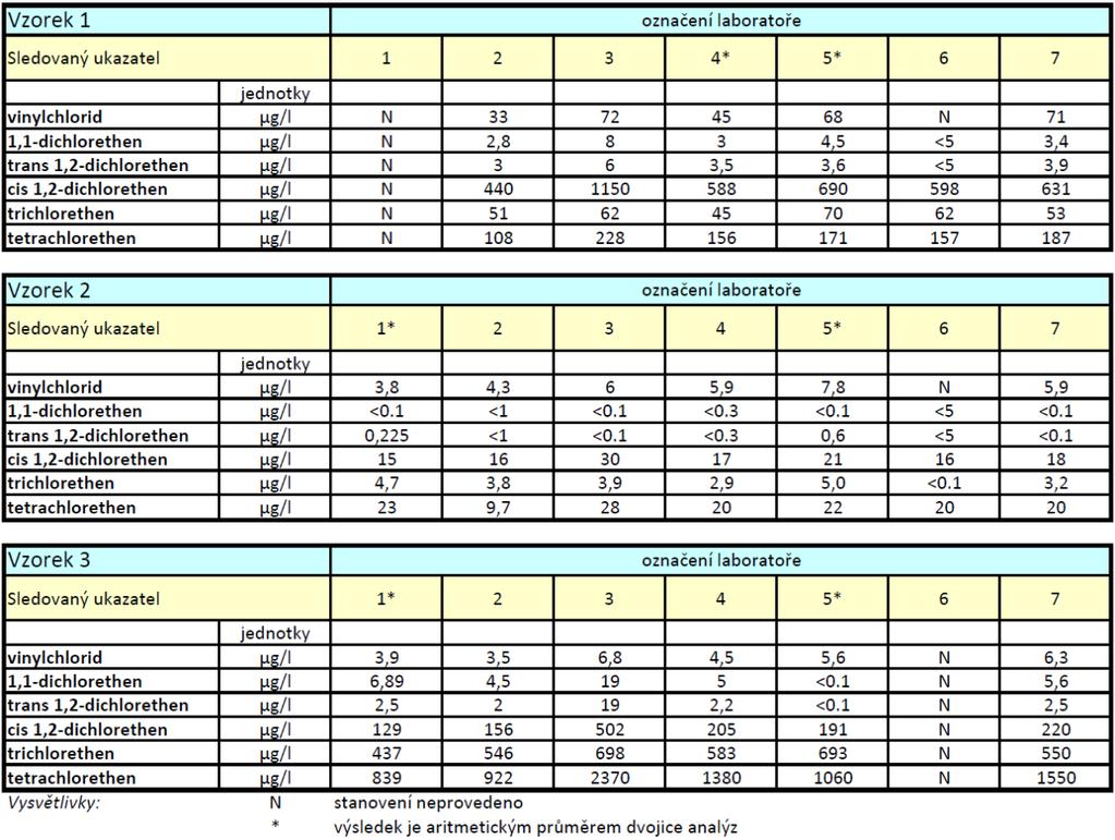 Výsledky stanovení Chlorované alifatické uhlovodíky Přehled výsledků stanovení chlorovaných alifatických uhlovodíků v rozsahu: vinyl chlorid, 1,1-DCE, 1,2 trans DCE, 1,2 cis DCE, TCE, PCE, je pro