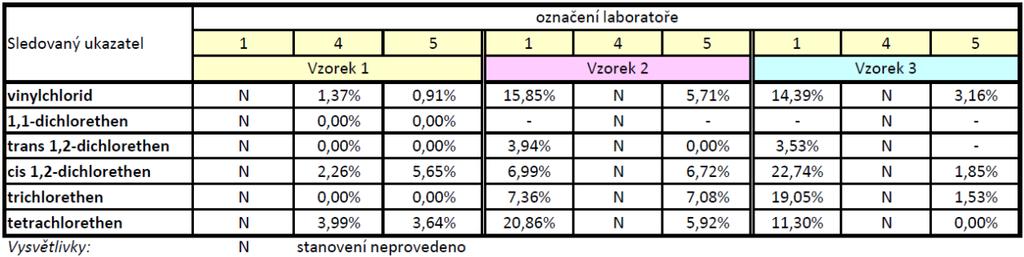 Tabulka 2a: Přehled výsledků stanovení chlorovaných alifatických uhlovodíků v podzemní vodě (označení laboratoří je uvedeno v náhodném pořadí) V tabulce 2b jsou pro laboratoře, které zpracovaly pro