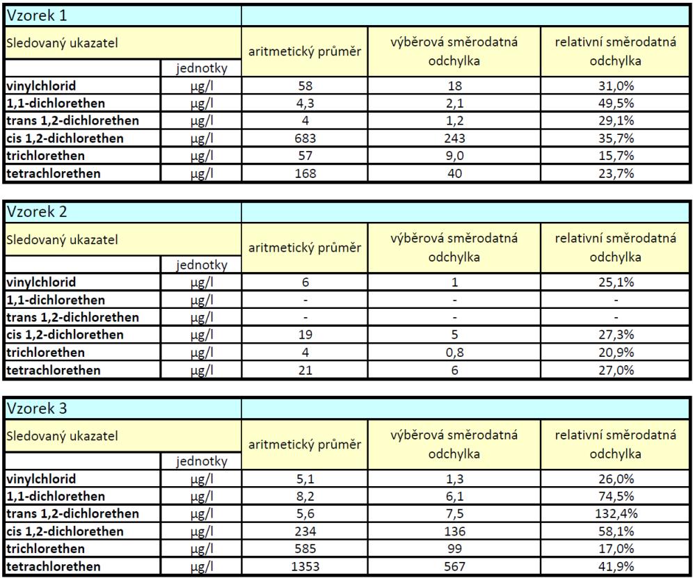 V tabulce 2c jsou výsledky jednotlivých laboratoří jako soubor statisticky zpracovány a v tabulce je pro jednotlivé ukazatele vypočtena hodnota aritmetického průměru, výběrové směrodatné odchylky a