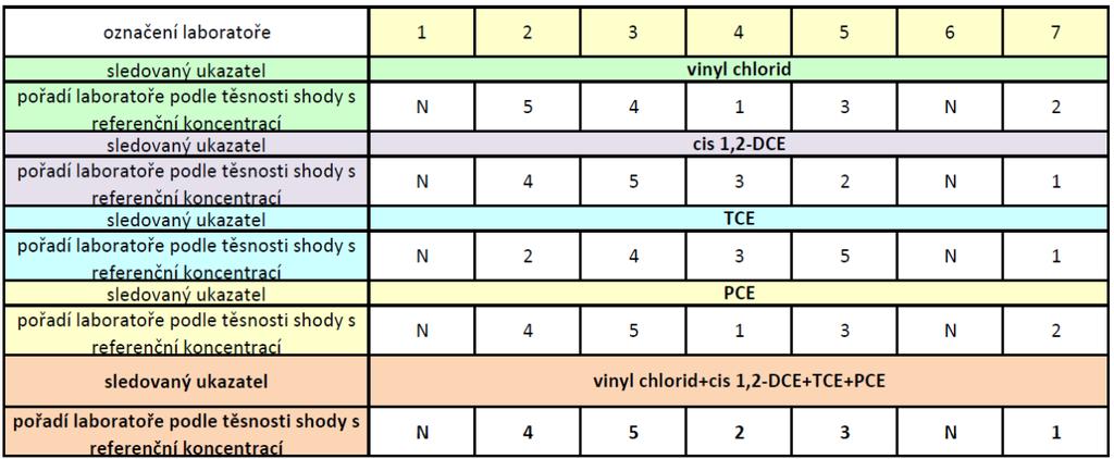 Na obrázku 1 je pro stanovení vinyl chloridu, TCE a PCE graficky vyhodnocena těsnost shody výsledků jednotlivých stanovení k referenční hodnotě (hodnota aritmetického průměru souboru).